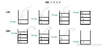 (Java)数据结构之栈(Stack) ，附有三个栈相关OJ题目和对应做法（括号匹配，逆波兰表达式求值，出栈入栈次序匹配）