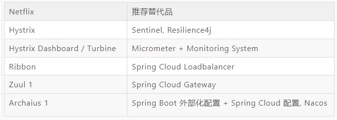 Spring Cloud 2020.0.0 正式发布，对开发者来说意味着什么？ 