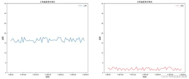 【Python数据分析 - 2】：多个坐标系的绘制
