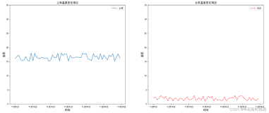 【Python数据分析 - 2】：多个坐标系的绘制