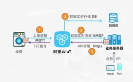 IoT企业物联网平台，从设备端到云端业务系统全链路开发实战
