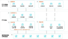 阿里云服务器ECS选款利器，性能测试PTS详解