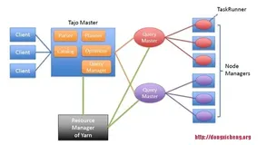 Apache Tajo：一个运行在YARN上支持SQL的分布式数据仓库