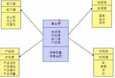 网站流量日志分析—数仓设计--维度建模三种模式|学习笔记