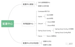 配置中心原理和选型：Disconf、Apollo、Spring Cloud Config 和 Nacos