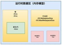 JVM调优-方法区,堆,栈调优详解 