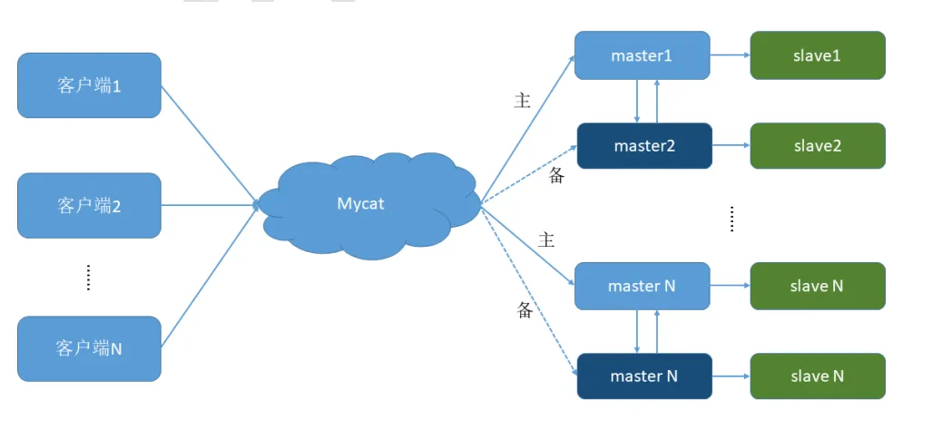 007.Mycat_双主双从架构图.jpg