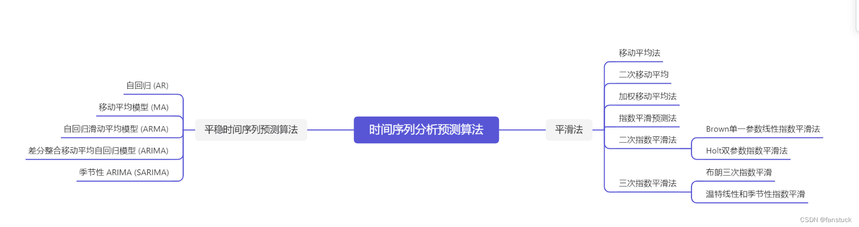 使用Python实现移动平均模型(MA)进行时间序列预测-开发者社区-阿里云