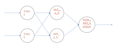 Tensorflow 简单数据流图程序