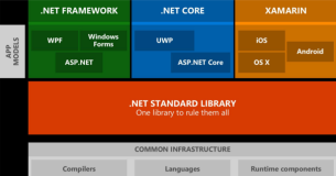 .Net Standard vs .Net Framework vs .Net Core vs .Net5+