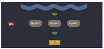 Netty如何实现高效且万能的解码器?（上）