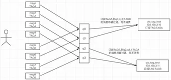 我擦，RocketMQ的tag还有这个“坑”！