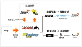 实战: 基于HBase的大数据在线分析