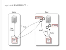 MyCat - 高级 - 读写分离 - MySQL 主从复制原理 | 学习笔记