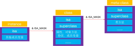 OC：对象的isa指针和superclass指针分别指向哪里，你知道了吗？