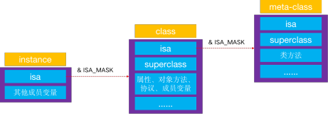 OC：对象的isa指针和superclass指针分别指向哪里，你知道了吗？