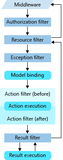 ASP.NET Core 十八.各种Filter的内部处理机制及执行顺序（上）