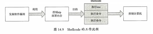 [笔记]Windows安全之《三》Shellcode