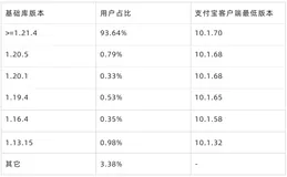 小程序基础库更新迭代