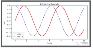 Python可视化学习（饼状图,坐标系...）