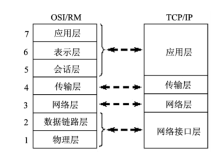TCP/IP 体系结构