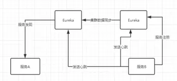 分布式面试题：服务注册中心如何选型？
