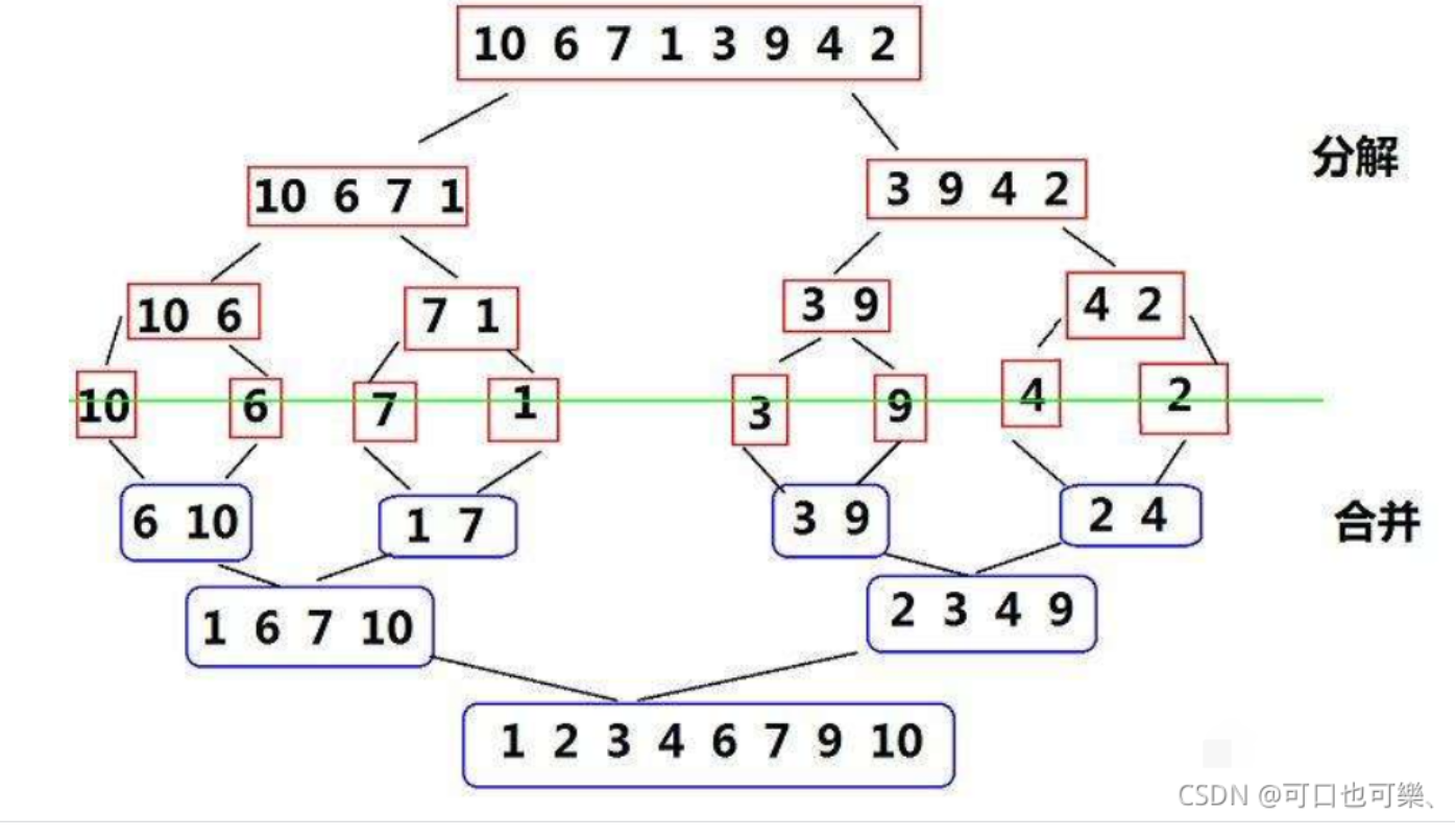 【数据结构】-图解八大排序(思路+实现+总结)（4）
