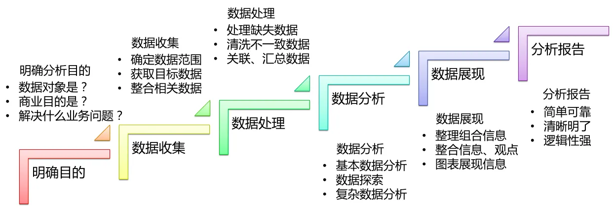 完整的数据分析流程.png