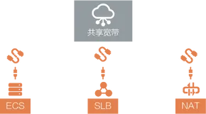 带你读《云网络：数字经济的连接》第三章云数据中心网络3.2弹性公网IP（二）