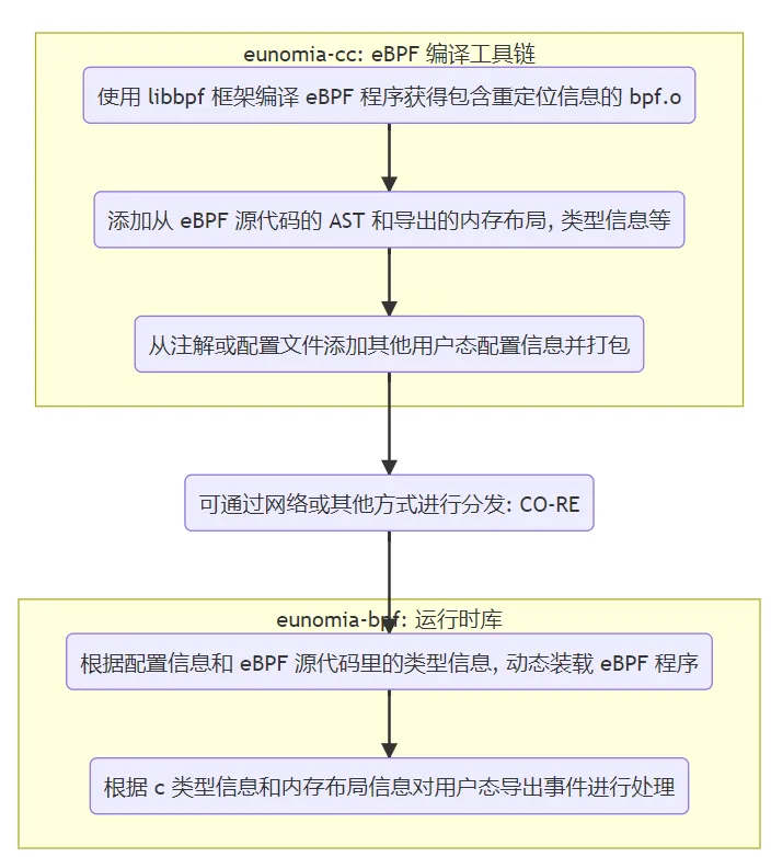 eunomia-bpf-flow.png