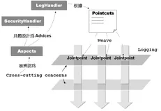 归纳AOP在Android开发中的几种常见用法
