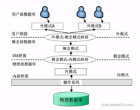 软件设计师之数据库系统万字大总结（莽起来）上