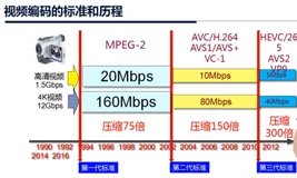 视频编码标准简介（上）| 学习笔记