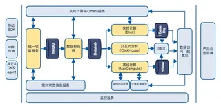 揭秘友盟+全域数据统计分析平台技术架构演进