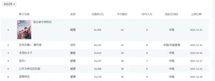 Python打包函数zip——整理电影票房(学习笔记)