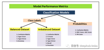 机器学习中评估分类模型性能的10个重要指标（一）