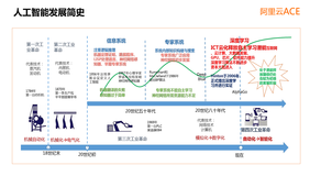 人工智能在低代码的应用