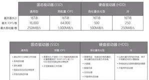 3.2.1存储服务 亚马逊 AWS|学习笔记