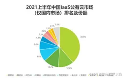 以云数据库产品为例深度对比分析：华为云更安全还是阿里云更安全？