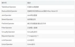 Hadoop生态上几个技术的关系与区别：hive、pig、hbase 关系与区别（三）