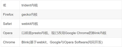 【前端领域高频笔试面试】—— HTML+CSS相关