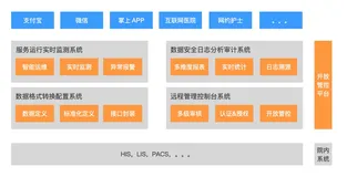 医院智慧服务如何以安全的方式进行对互联网开放？