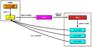 Spark的Standalone模式运行机制
