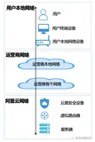 企业上云公网怎么选？云计算公网质量评测方法和最佳实践
