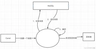 disruptor在数据同步场景下的应用实战