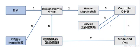 [ SSM ] 浅谈 SSM 框架（Spring+SpringMVC+MyBatis）