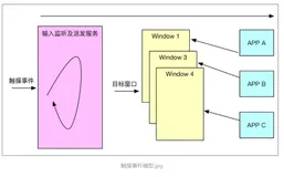 十分钟了解Android触摸事件原理（InputManagerService）