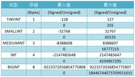 mysql int(3)与int(10)的数值范围相同吗？