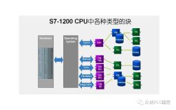 什么是组织块？西门子S7-1200的组织块有哪几种？