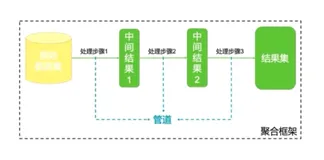 MongoDB 聚合框架|学习笔记